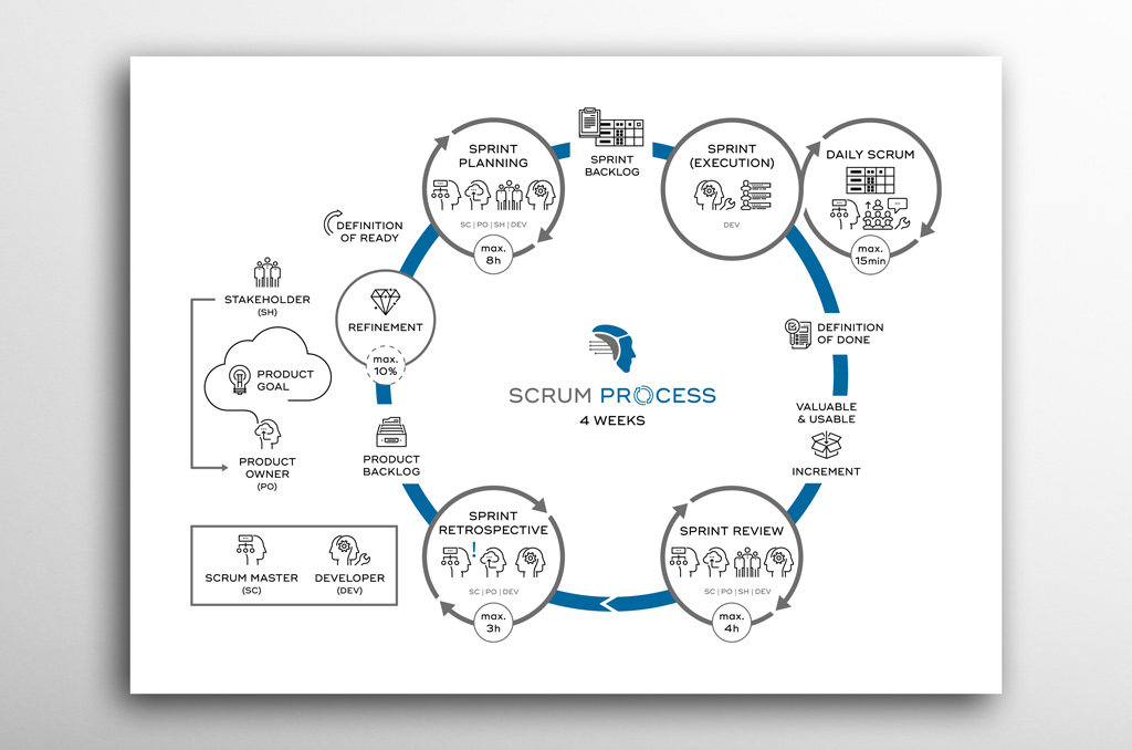 Satoli Scrum Process